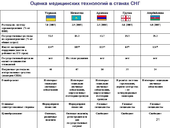 Оценка медицинских технологий в станах СНГ Украина Казахстан Армения Грузия Азербайджан 7. 0 (2005)