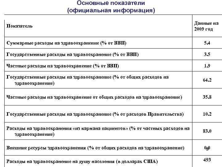 Основные показатели (официальная информация) Показатель Данные на 2009 год Суммарные расходы на здравоохранение (%