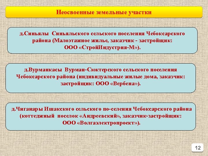 Неосвоенные земельные участки д. Синьялы Синьяльского сельского поселения Чебоксарского района (Малоэтажное жилье, заказчик застройщик: