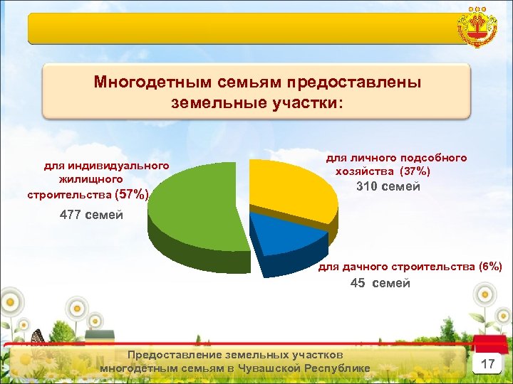 Многодетным семьям предоставлены земельные участки: для индивидуального жилищного строительства (57%) для личного подсобного хозяйства