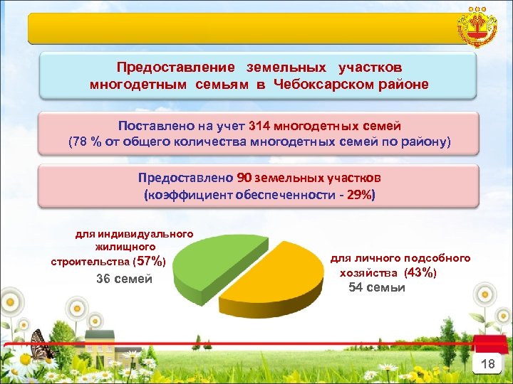 Предоставление земельных участков многодетным семьям в Чебоксарском районе Поставлено на учет 314 многодетных семей