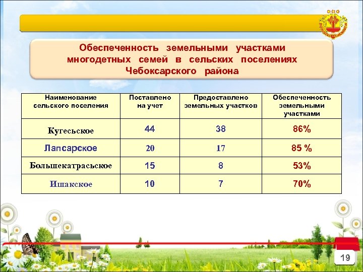 Обеспеченность земельными участками многодетных семей в сельских поселениях Чебоксарского района Наименование сельского поселения Поставлено
