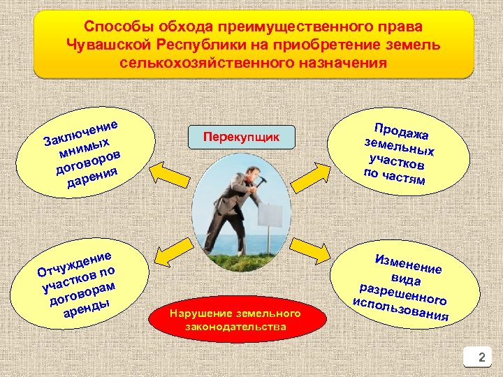 Способы обхода преимущественного права Чувашской Республики на приобретение земель селькохозяйственного назначения ние юче Закл