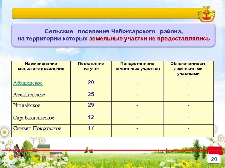 Сельские поселения Чебоксарского района, на территории которых земельные участки не предоставлялись Наименование сельского поселения