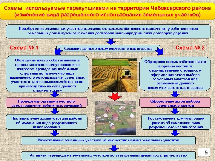 Схемы, используемые перекупщиками на территории Чебоксарского района (изменение вида разрешенного использования земельных участков) Приобретение