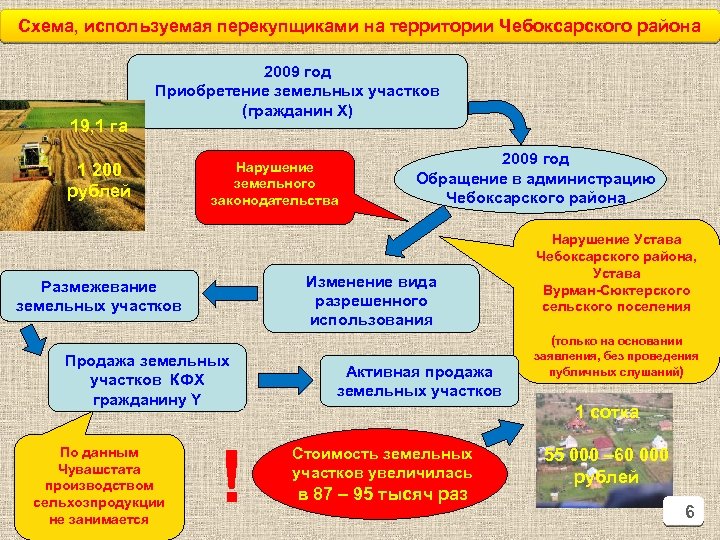 Схема, используемая перекупщиками на территории Чебоксарского района 19, 1 га 2009 год Приобретение земельных