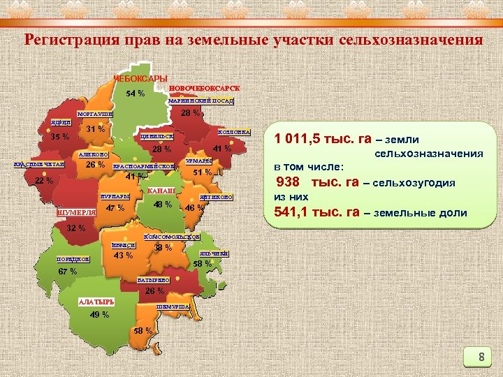 Регистрация прав на земельные участки сельхозназначения ЧЕБОКСАРЫ НОВОЧЕБОКСАРСК 54 % МАРИИНСКИЙ ПОСАД 28 %