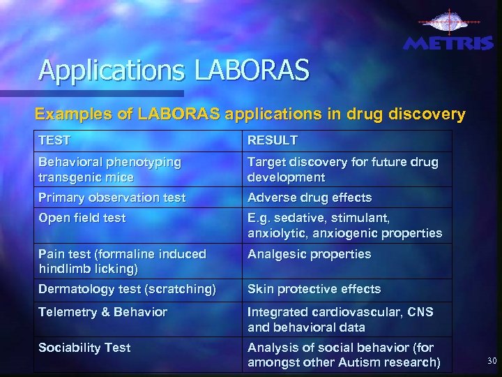 Applications LABORAS Examples of LABORAS applications in drug discovery TEST RESULT Behavioral phenotyping transgenic