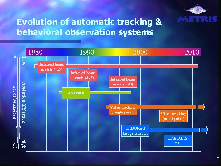 Evolution of automatic tracking & behavioral observation systems Low 0 1980 Infrared beam matrix