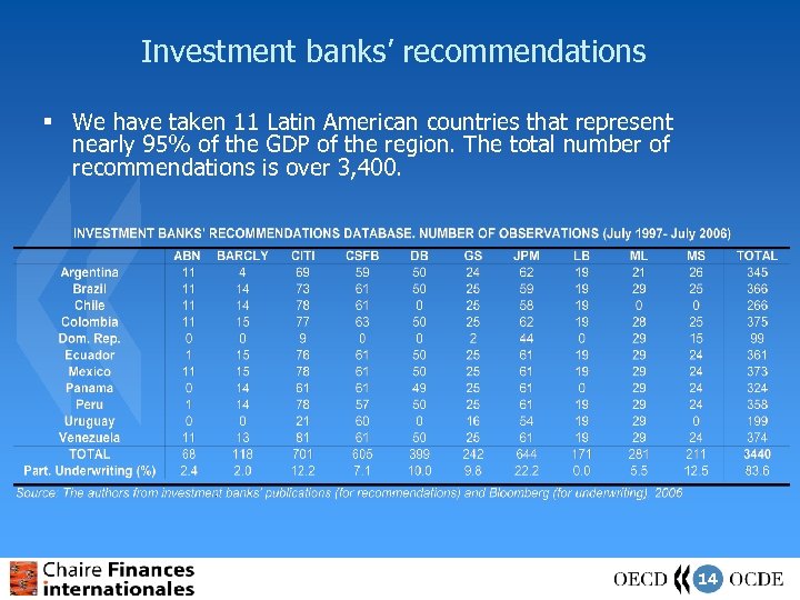 Investment banks’ recommendations § We have taken 11 Latin American countries that represent nearly