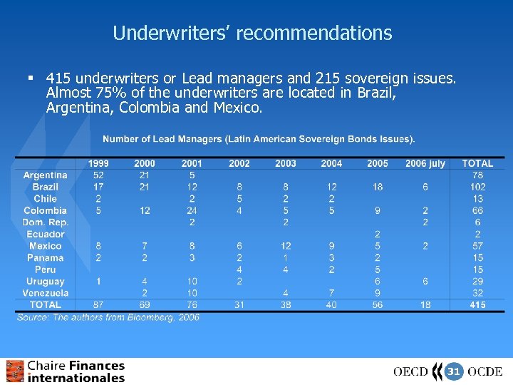 Underwriters’ recommendations § 415 underwriters or Lead managers and 215 sovereign issues. Almost 75%