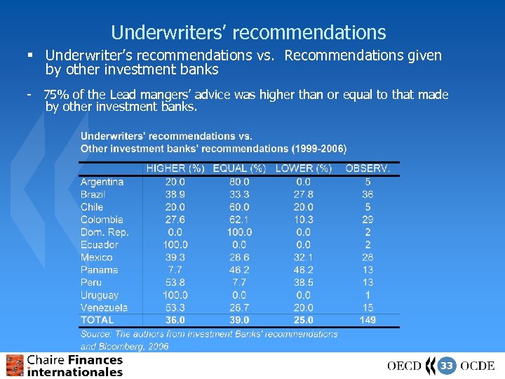 Underwriters’ recommendations § Underwriter’s recommendations vs. Recommendations given by other investment banks - 75%