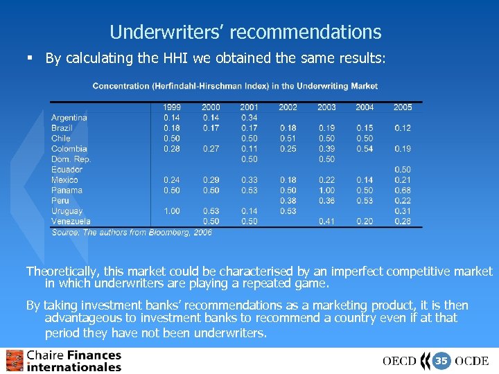 Underwriters’ recommendations § By calculating the HHI we obtained the same results: Theoretically, this