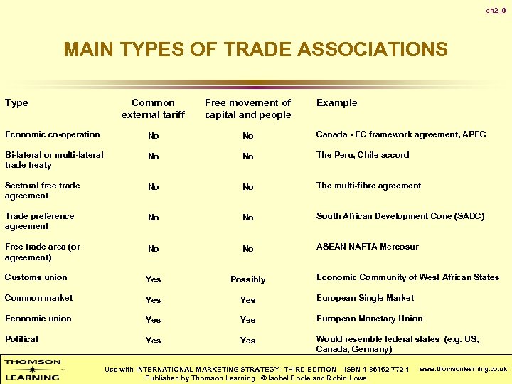 ch 2_9 MAIN TYPES OF TRADE ASSOCIATIONS Type Common external tariff Free movement of