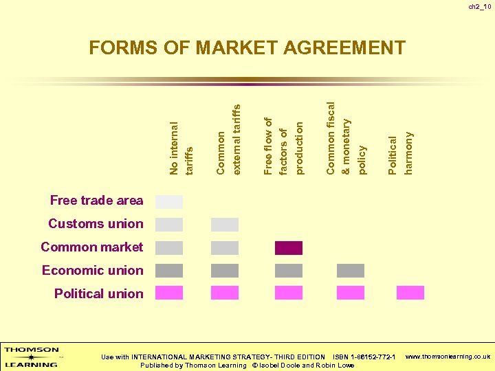 ch 2_10 Political harmony Common fiscal & monetary policy Free flow of factors of