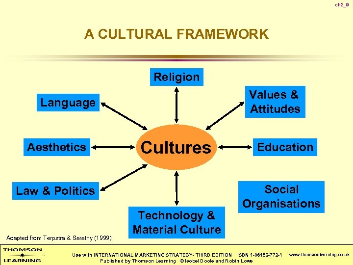 ch 3_9 A CULTURAL FRAMEWORK Religion Values & Attitudes Language Aesthetics Cultures Law &