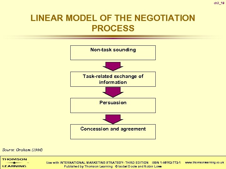 ch 3_19 LINEAR MODEL OF THE NEGOTIATION PROCESS Non-task sounding Task-related exchange of information