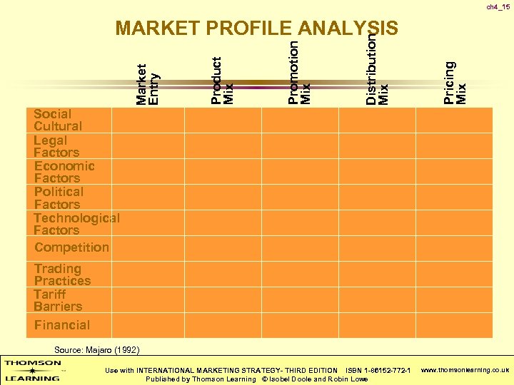 ch 4_15 Pricing Mix Distribution Mix Promotion Mix Product Mix Market Entry MARKET PROFILE