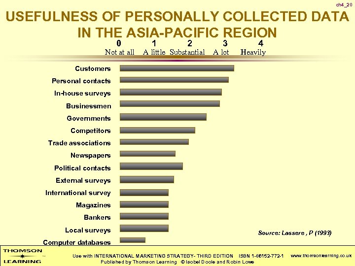 ch 4_20 USEFULNESS OF PERSONALLY COLLECTED DATA IN THE ASIA-PACIFIC REGION 0 Not at