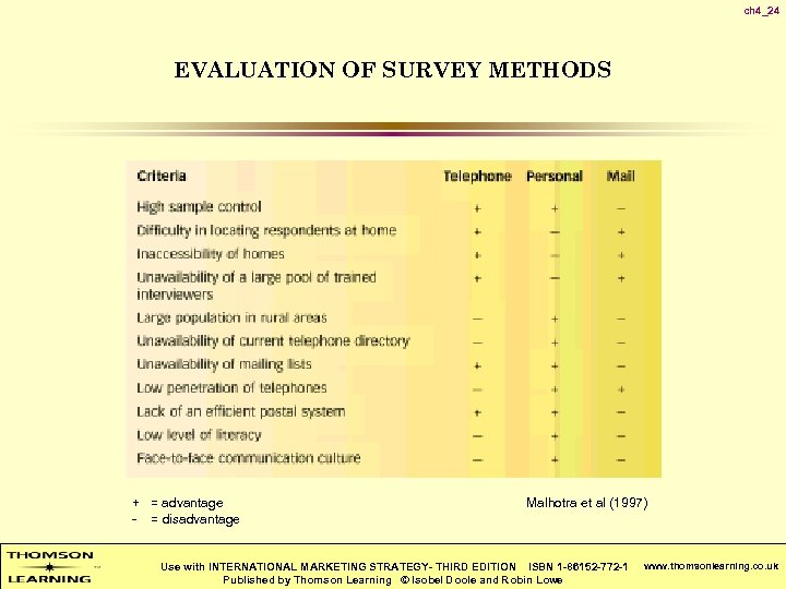 ch 4_24 EVALUATION OF SURVEY METHODS + = advantage - = disadvantage Malhotra et
