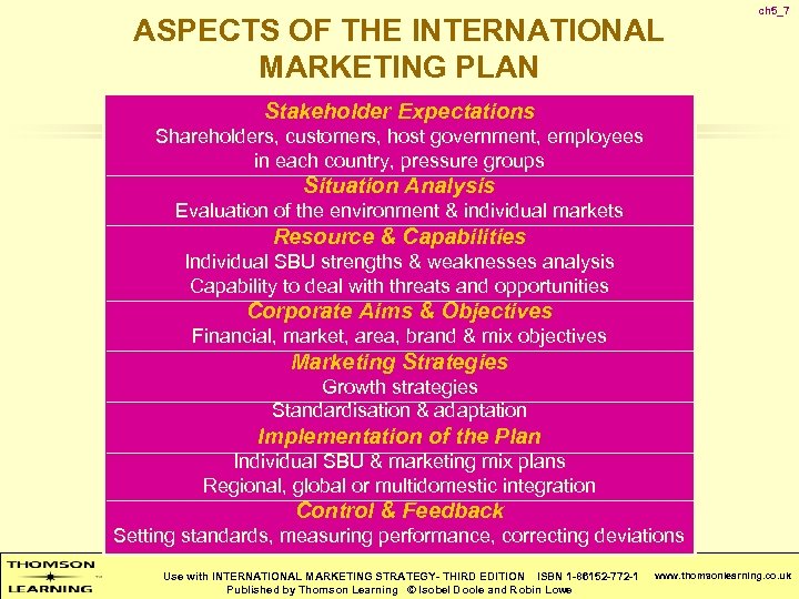 ASPECTS OF THE INTERNATIONAL MARKETING PLAN ch 5_7 Stakeholder Expectations Shareholders, customers, host government,