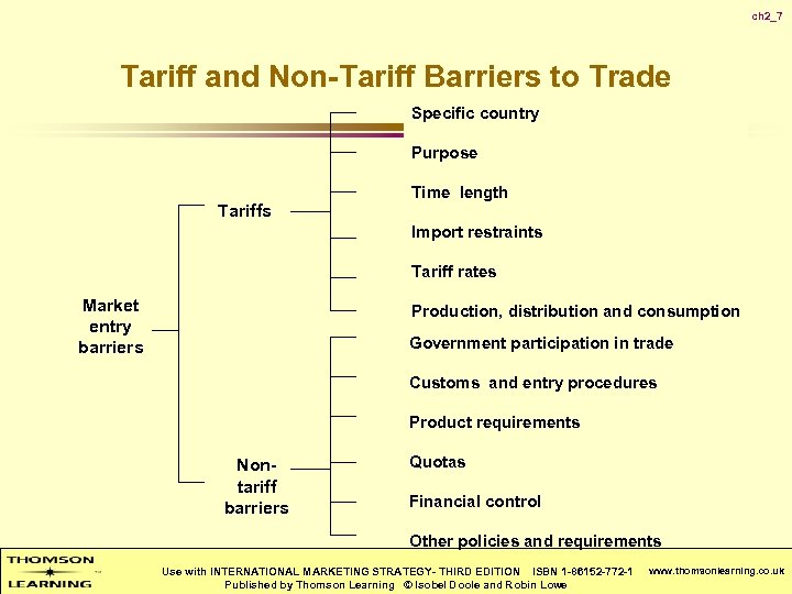 ch 2_7 Tariff and Non-Tariff Barriers to Trade Specific country Purpose Tariffs Time length
