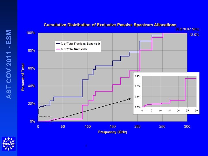 AST COV 2011 - ESM 38, 576. 67 MHz 12. 9% 6 