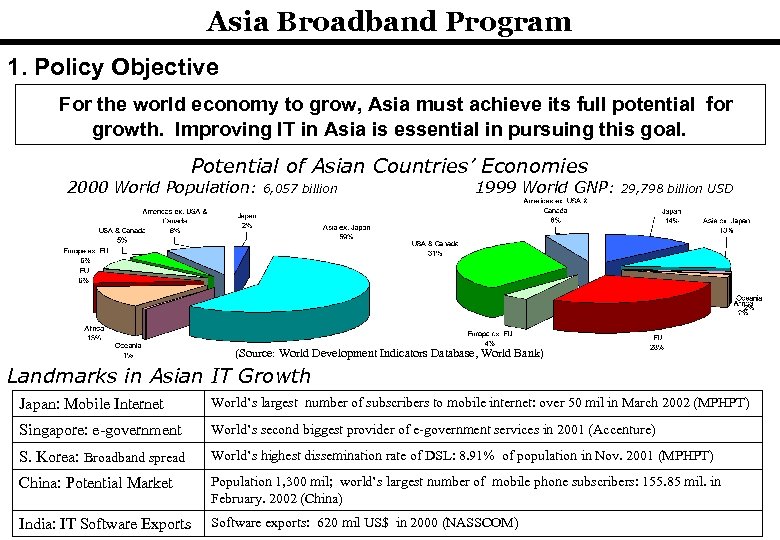 Asia Broadband Program 1. Policy Objective For the world economy to grow, Asia must