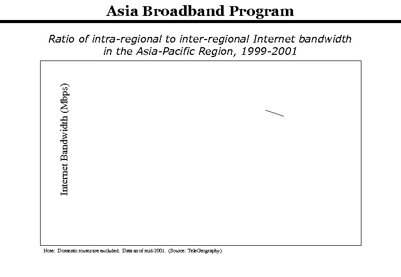 Asia Broadband Program Internet Bandwidth (Mbps) Ratio of intra-regional to inter-regional Internet bandwidth in