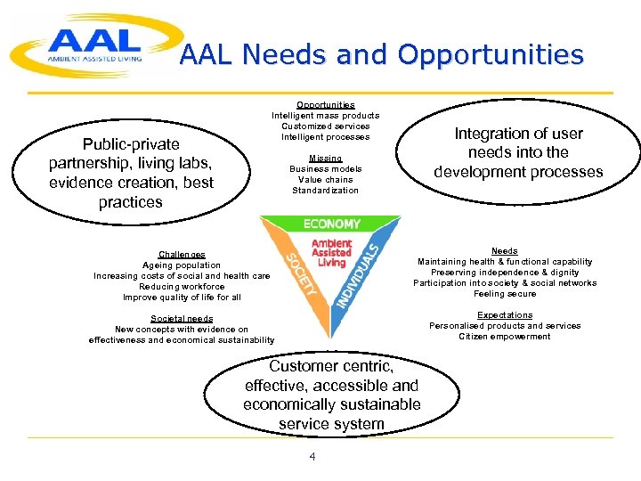 AAL Needs and Opportunities Intelligent mass products Customized services Intelligent processes Public-private partnership, living