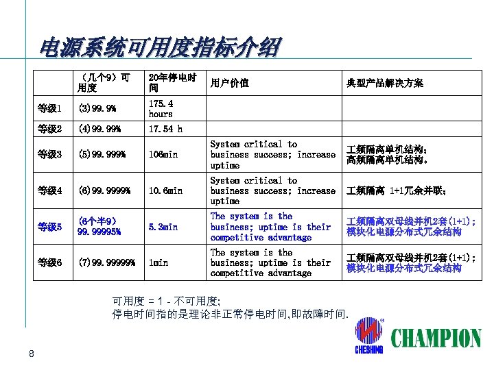 电源系统可用度指标介绍 （几个 9）可 用度 20年停电时 间 等级 1 (3)99. 9% 175. 4 hours 等级