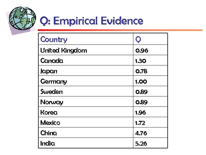 Q: Empirical Evidence Country Q United Kingdom Canada Japan 0. 96 1. 30 0.