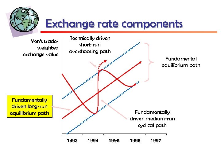 Exchange rate components Yen’s tradeweighted exchange value Fundamentally driven long-run equilibrium path Technically driven