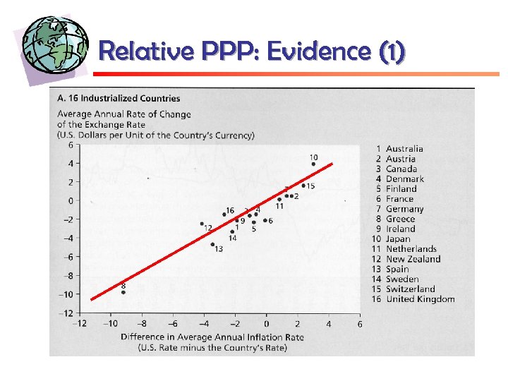 Relative PPP: Evidence (1) 