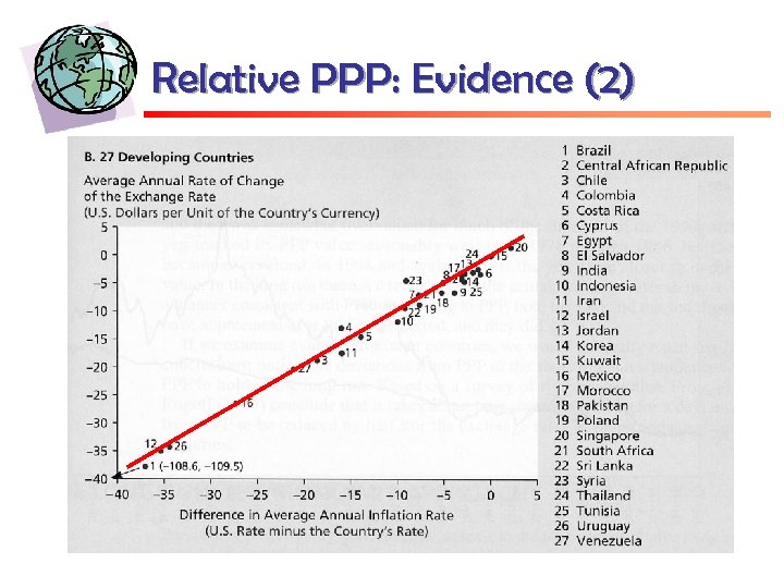 Relative PPP: Evidence (2) 