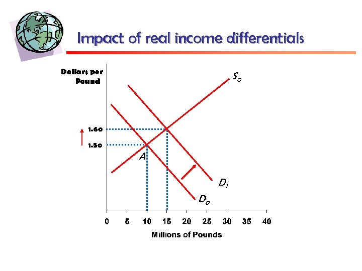 Impact of real income differentials Dollars per Pound S 0 1. 60 1. 50