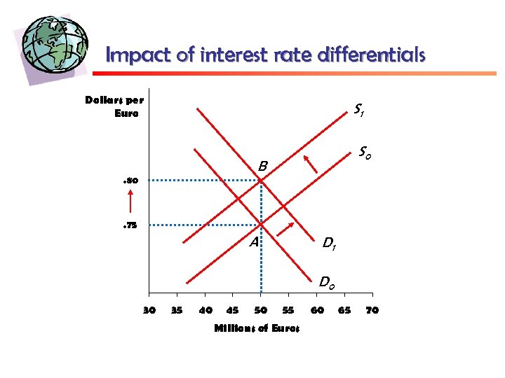 Impact of interest rate differentials Dollars per Euro S 1 S 0 B. 80