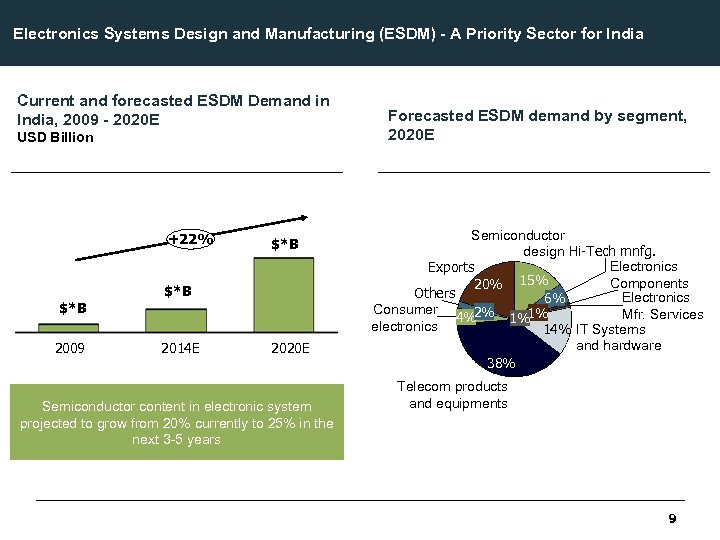 Electronics Systems Design and Manufacturing (ESDM) - A Priority Sector for India Current and