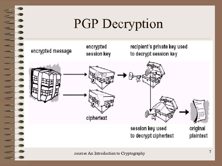 PGP Decryption source: An Introduction to Cryptography 7 