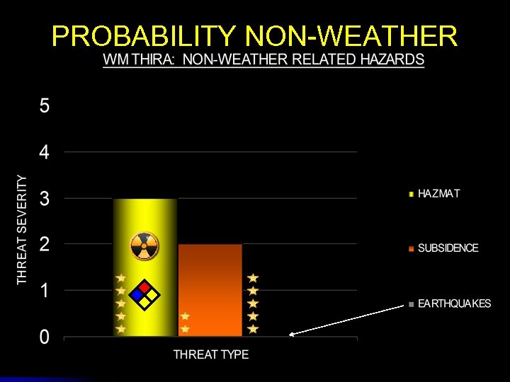 PROBABILITY NON-WEATHER 