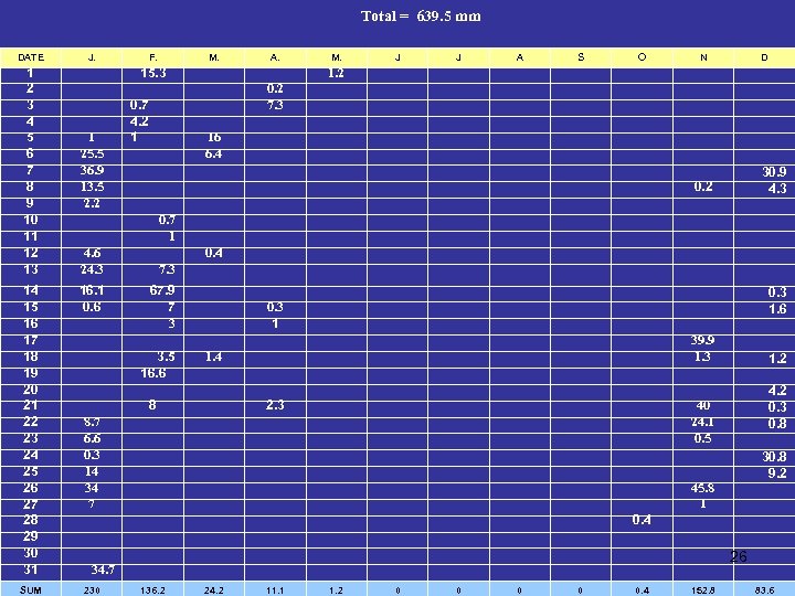  Total = 639. 5 mm DATE J. F. M. A. 1 2 3