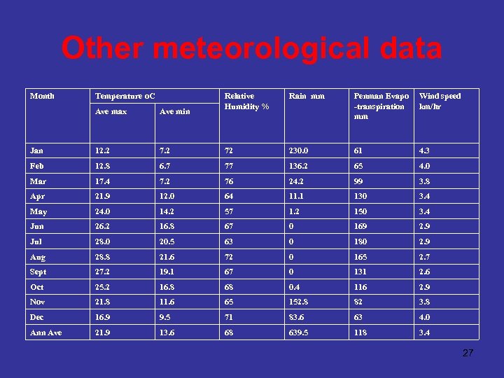 Other meteorological data Month Temperature o. C Relative Humidity % Rain mm Penman Evapo