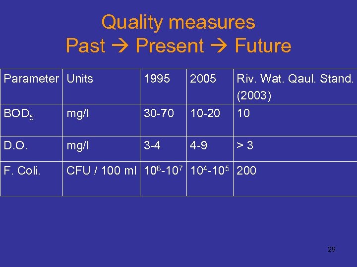 Quality measures Past Present Future Parameter Units 1995 2005 BOD 5 mg/l 30 -70