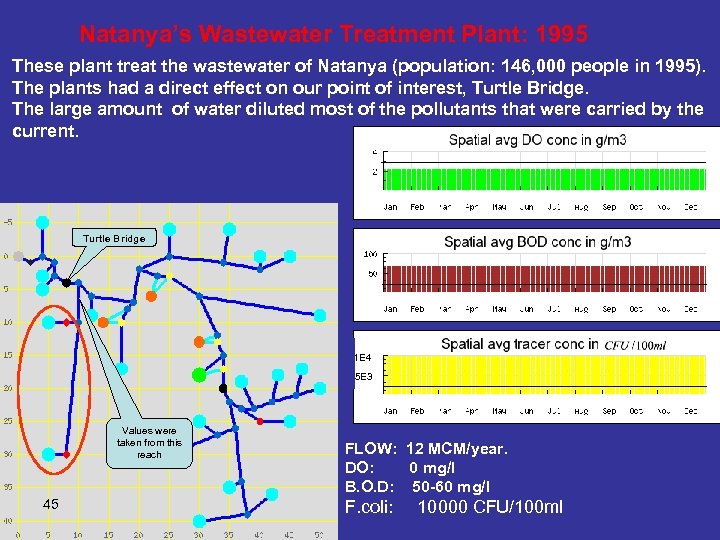 Natanya’s Wastewater Treatment Plant: 1995 These plant treat the wastewater of Natanya (population: 146,