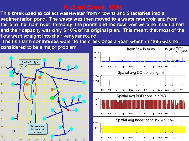 Kubani Creek: 1995 This creek used to collect wastewater from 4 towns and 2
