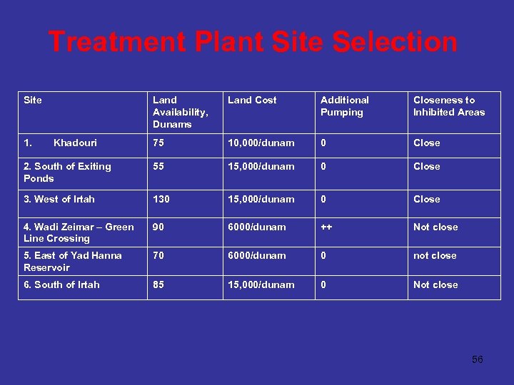 Treatment Plant Site Selection Site Land Availability, Dunams Land Cost Additional Pumping Closeness to