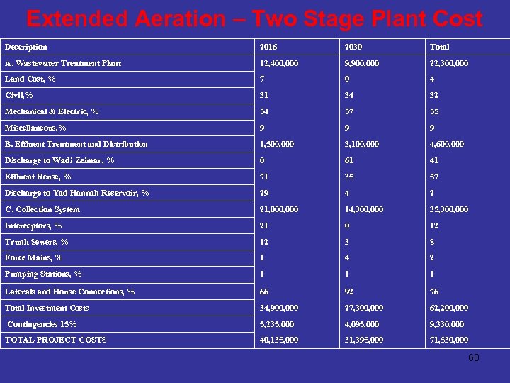 Extended Aeration – Two Stage Plant Cost Description 2016 2030 Total A. Wastewater Treatment