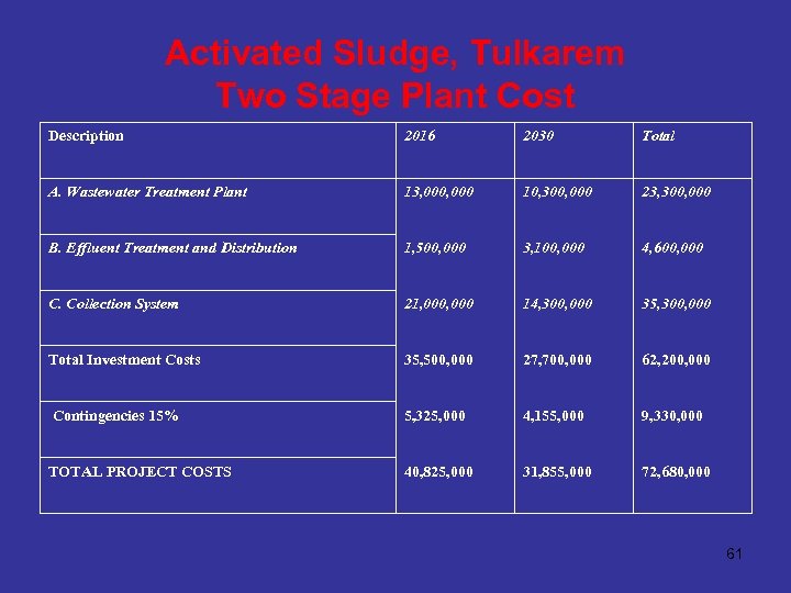 Activated Sludge, Tulkarem Two Stage Plant Cost Description 2016 2030 Total A. Wastewater Treatment