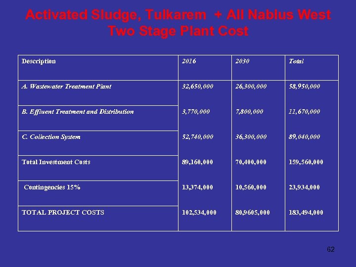 Activated Sludge, Tulkarem + All Nablus West Two Stage Plant Cost Description 2016 2030