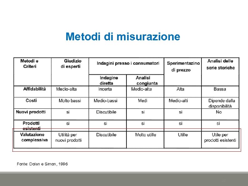 Metodi di misurazione Fonte: Dolan e Simon, 1996 32 